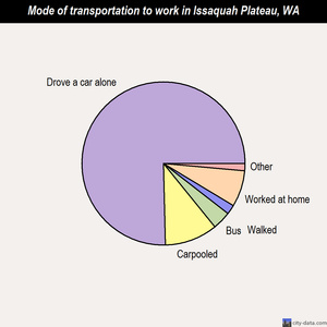Issaquah Plateau mode of transportation to work chart