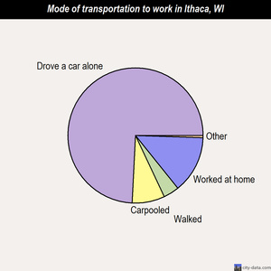 Ithaca mode of transportation to work chart