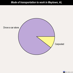 Maytown mode of transportation to work chart