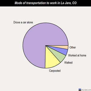 La Jara mode of transportation to work chart