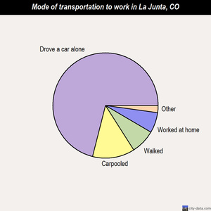 La Junta mode of transportation to work chart