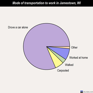Jamestown mode of transportation to work chart