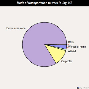 Jay mode of transportation to work chart