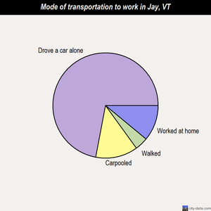 Jay mode of transportation to work chart