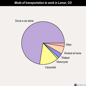 Lamar mode of transportation to work chart