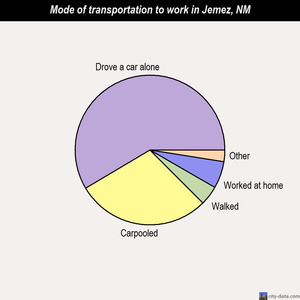 Jemez mode of transportation to work chart
