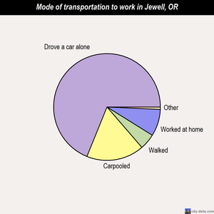 Jewell mode of transportation to work chart