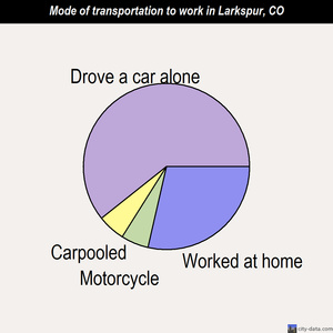 Larkspur mode of transportation to work chart