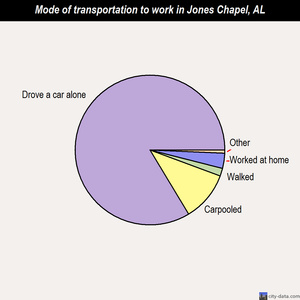 Jones Chapel mode of transportation to work chart
