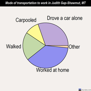Judith Gap-Shawmut mode of transportation to work chart