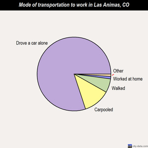 Las Animas mode of transportation to work chart