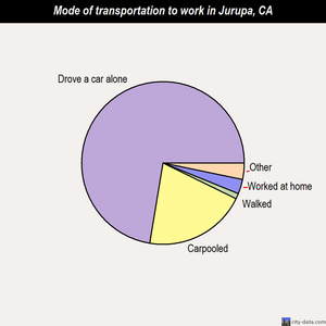 Jurupa mode of transportation to work chart