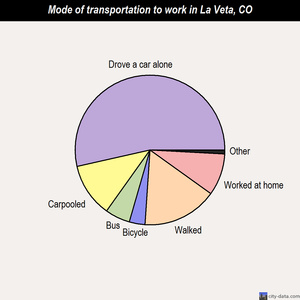 La Veta mode of transportation to work chart