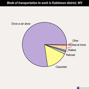 Kabletown district mode of transportation to work chart