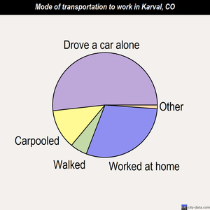 Karval mode of transportation to work chart