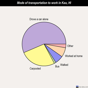 Kau mode of transportation to work chart