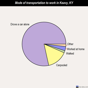 Keavy mode of transportation to work chart