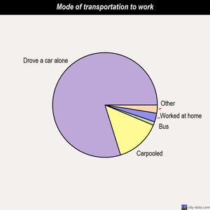 Kendale Lakes-Lindgren Acres mode of transportation to work chart