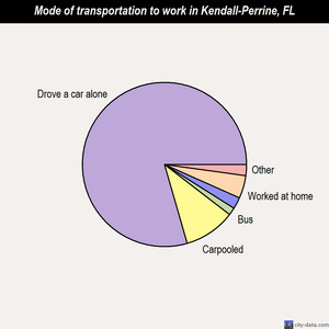Kendall-Perrine mode of transportation to work chart
