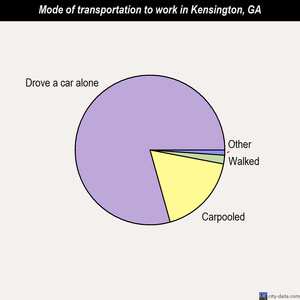 Kensington mode of transportation to work chart