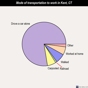 Kent mode of transportation to work chart