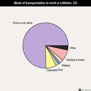 Littleton mode of transportation to work chart