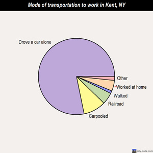 Kent mode of transportation to work chart