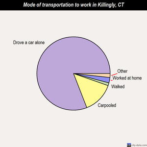 Killingly mode of transportation to work chart