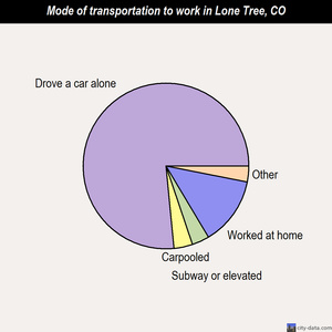 Lone Tree mode of transportation to work chart