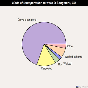 Longmont mode of transportation to work chart