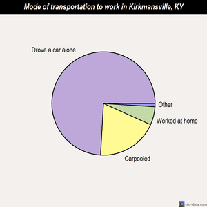 Kirkmansville mode of transportation to work chart