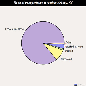 Kirksey mode of transportation to work chart