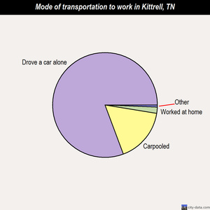 Kittrell mode of transportation to work chart