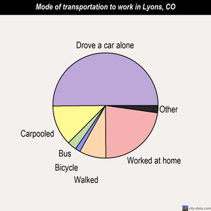 Lyons mode of transportation to work chart