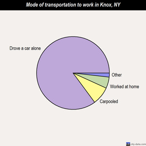 Knox mode of transportation to work chart