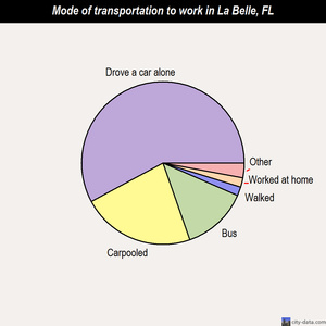 La Belle mode of transportation to work chart