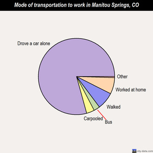 Manitou Springs mode of transportation to work chart