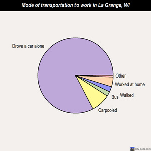 La Grange mode of transportation to work chart