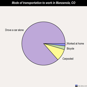 Manzanola mode of transportation to work chart