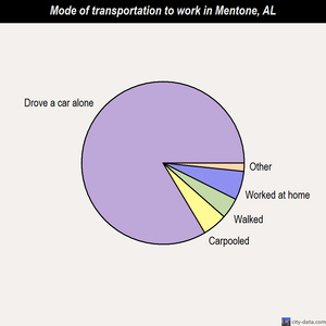 Mentone mode of transportation to work chart
