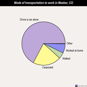 Meeker mode of transportation to work chart