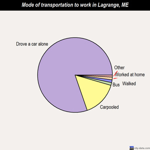 Lagrange mode of transportation to work chart
