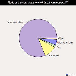 Lake Holcombe mode of transportation to work chart