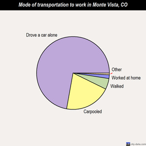 Monte Vista mode of transportation to work chart