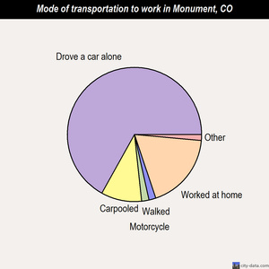 Monument mode of transportation to work chart