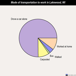 Lakewood mode of transportation to work chart