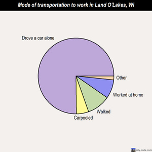 Land O'Lakes mode of transportation to work chart