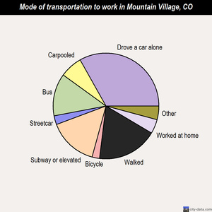 Mountain Village mode of transportation to work chart