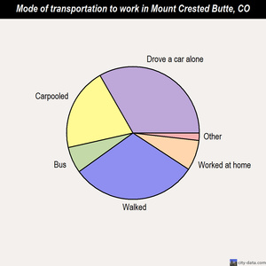Mount Crested Butte mode of transportation to work chart