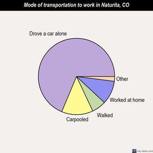Naturita mode of transportation to work chart